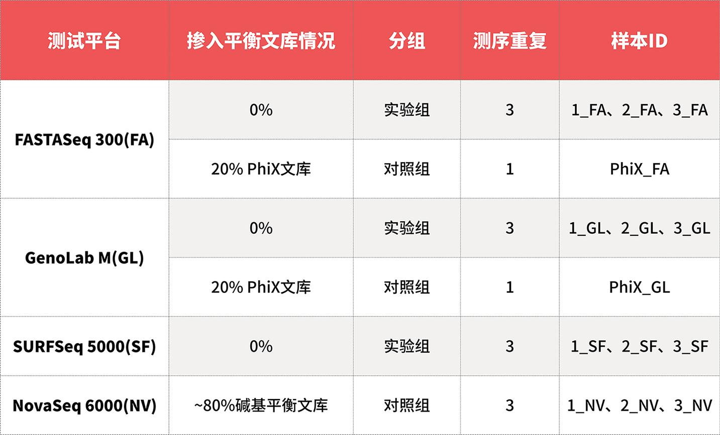 真邁生物:全平臺(tái)實(shí)現(xiàn)“甲基化0%平衡文庫(kù)摻入”高質(zhì)量測(cè)序 真邁生物:全平臺(tái)實(shí)現(xiàn)“甲基化0%平衡文庫(kù)摻入”高質(zhì)量測(cè)序