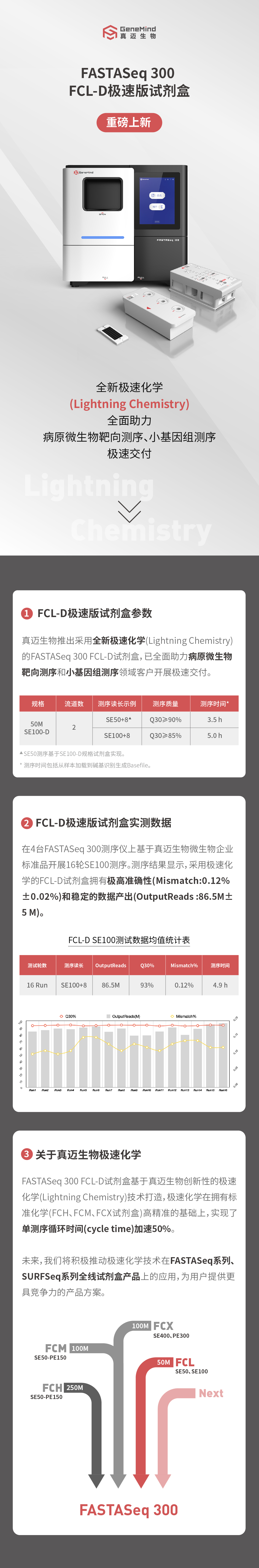 重磅上新！FASTASeq 300 FCL-D極速版試劑盒來(lái)啦